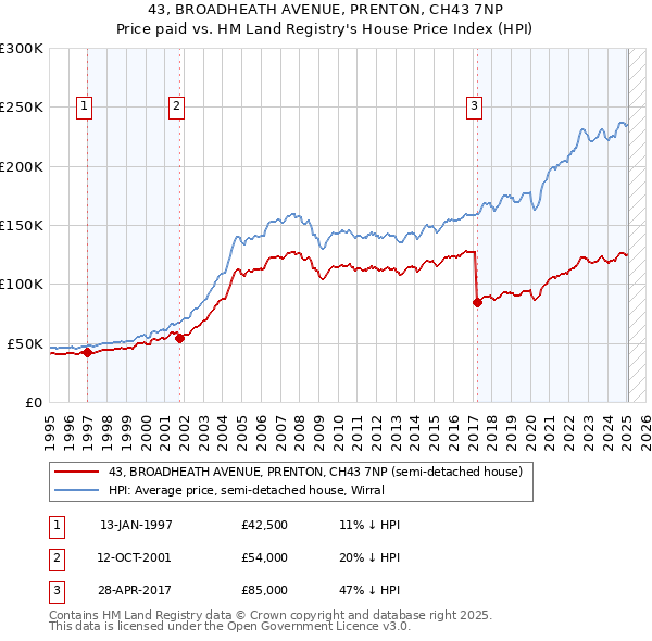 43, BROADHEATH AVENUE, PRENTON, CH43 7NP: Price paid vs HM Land Registry's House Price Index