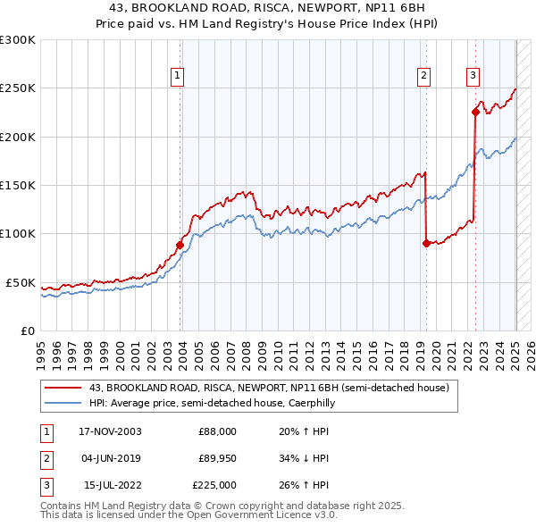 43, BROOKLAND ROAD, RISCA, NEWPORT, NP11 6BH: Price paid vs HM Land Registry's House Price Index