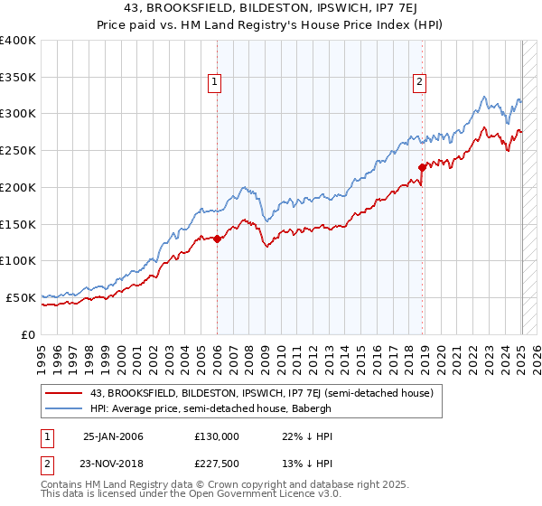43, BROOKSFIELD, BILDESTON, IPSWICH, IP7 7EJ: Price paid vs HM Land Registry's House Price Index