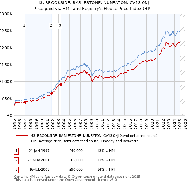 43, BROOKSIDE, BARLESTONE, NUNEATON, CV13 0NJ: Price paid vs HM Land Registry's House Price Index