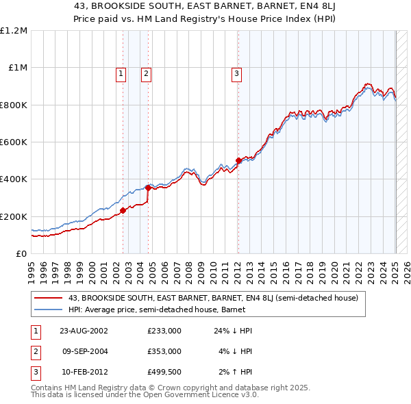 43, BROOKSIDE SOUTH, EAST BARNET, BARNET, EN4 8LJ: Price paid vs HM Land Registry's House Price Index