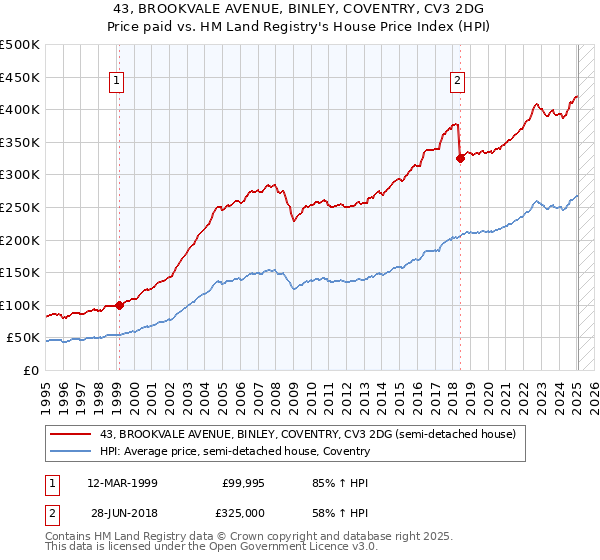 43, BROOKVALE AVENUE, BINLEY, COVENTRY, CV3 2DG: Price paid vs HM Land Registry's House Price Index