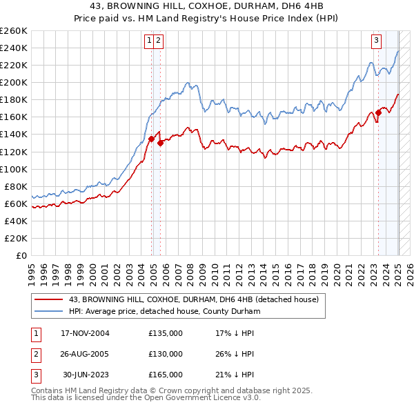 43, BROWNING HILL, COXHOE, DURHAM, DH6 4HB: Price paid vs HM Land Registry's House Price Index