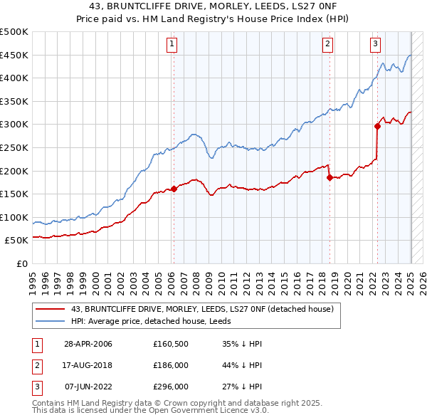 43, BRUNTCLIFFE DRIVE, MORLEY, LEEDS, LS27 0NF: Price paid vs HM Land Registry's House Price Index