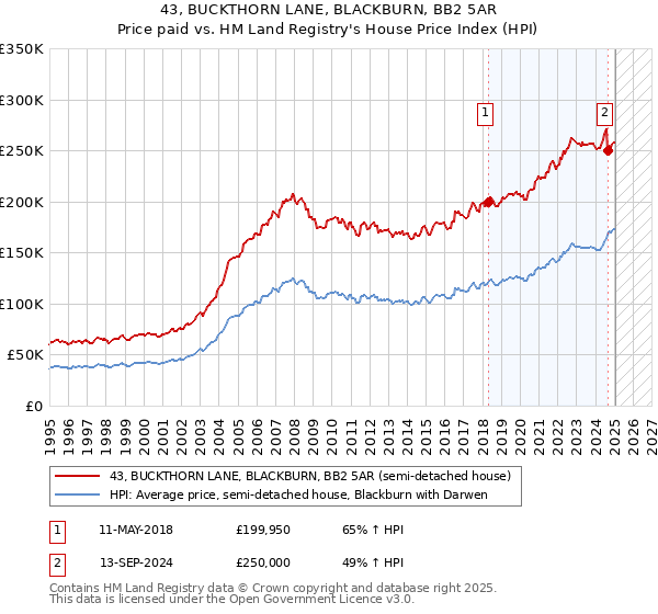 43, BUCKTHORN LANE, BLACKBURN, BB2 5AR: Price paid vs HM Land Registry's House Price Index