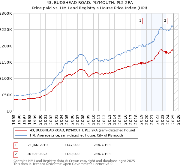 43, BUDSHEAD ROAD, PLYMOUTH, PL5 2RA: Price paid vs HM Land Registry's House Price Index