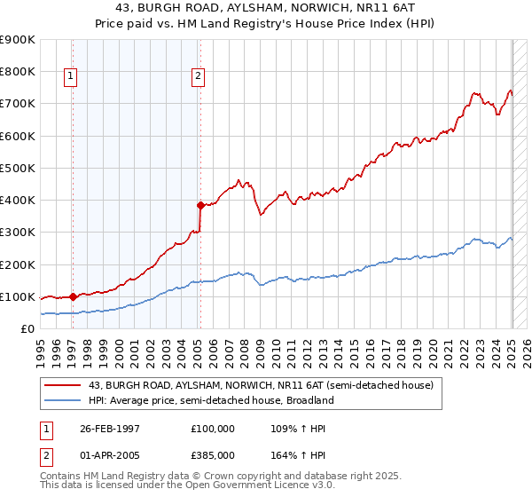 43, BURGH ROAD, AYLSHAM, NORWICH, NR11 6AT: Price paid vs HM Land Registry's House Price Index