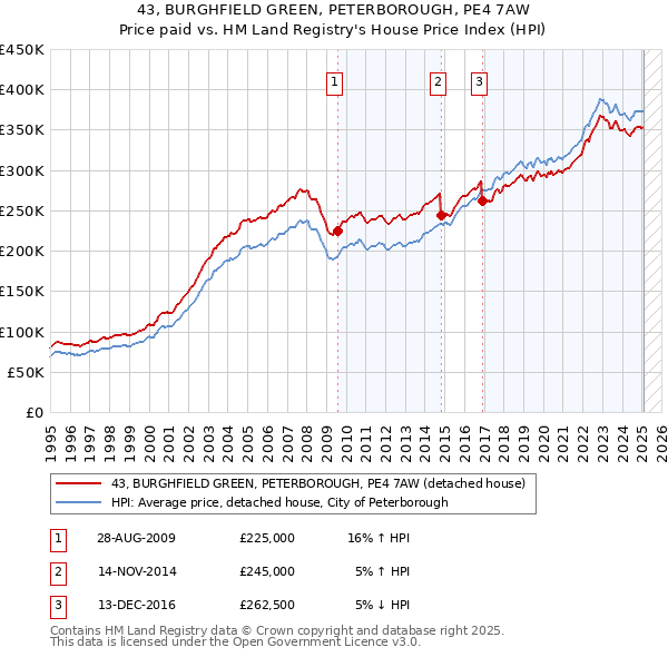 43, BURGHFIELD GREEN, PETERBOROUGH, PE4 7AW: Price paid vs HM Land Registry's House Price Index