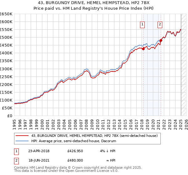 43, BURGUNDY DRIVE, HEMEL HEMPSTEAD, HP2 7BX: Price paid vs HM Land Registry's House Price Index