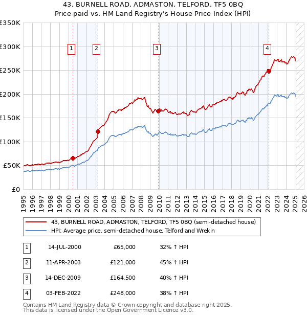 43, BURNELL ROAD, ADMASTON, TELFORD, TF5 0BQ: Price paid vs HM Land Registry's House Price Index