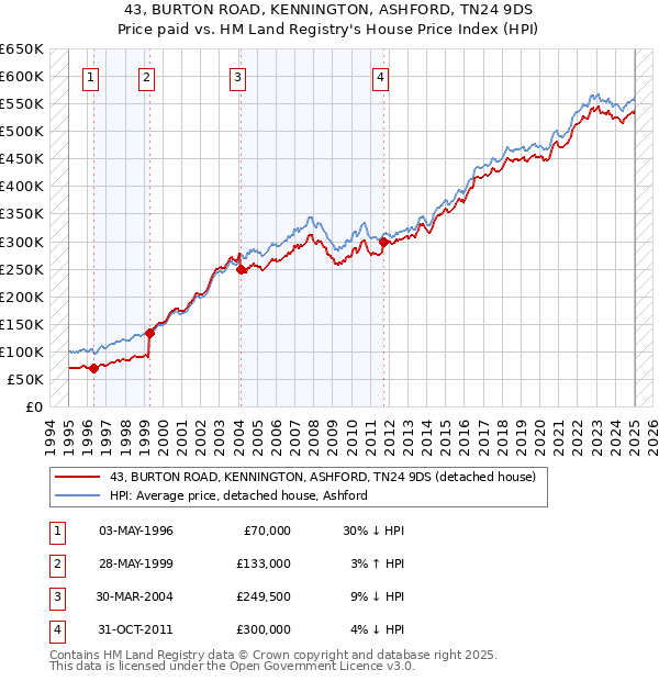 43, BURTON ROAD, KENNINGTON, ASHFORD, TN24 9DS: Price paid vs HM Land Registry's House Price Index