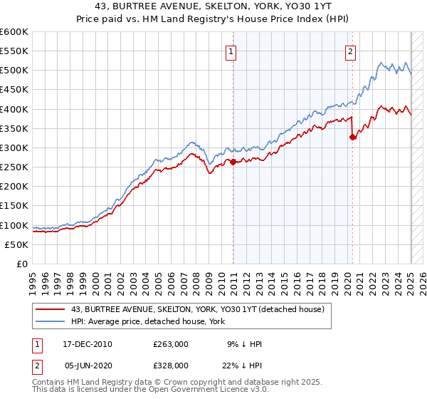 43, BURTREE AVENUE, SKELTON, YORK, YO30 1YT: Price paid vs HM Land Registry's House Price Index
