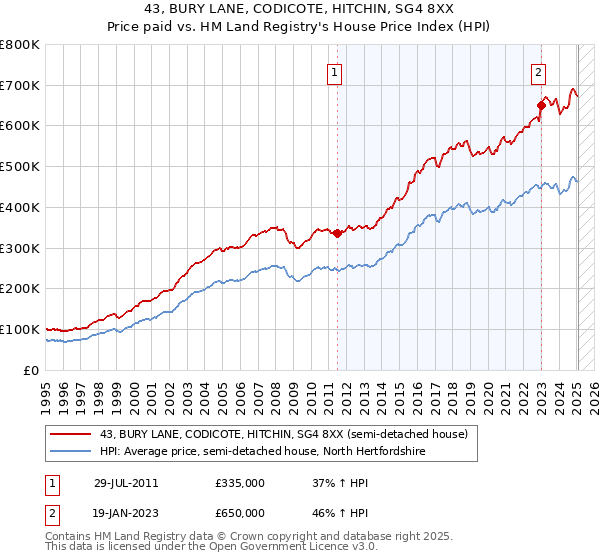 43, BURY LANE, CODICOTE, HITCHIN, SG4 8XX: Price paid vs HM Land Registry's House Price Index