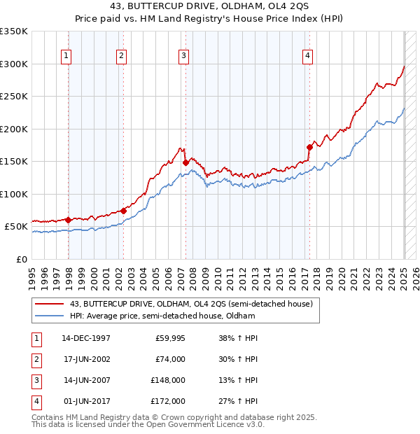 43, BUTTERCUP DRIVE, OLDHAM, OL4 2QS: Price paid vs HM Land Registry's House Price Index