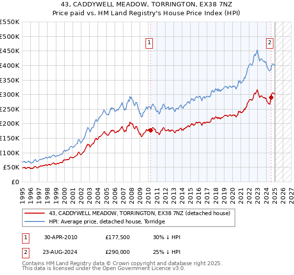43, CADDYWELL MEADOW, TORRINGTON, EX38 7NZ: Price paid vs HM Land Registry's House Price Index
