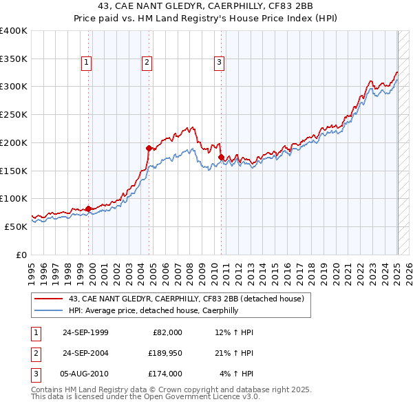 43, CAE NANT GLEDYR, CAERPHILLY, CF83 2BB: Price paid vs HM Land Registry's House Price Index