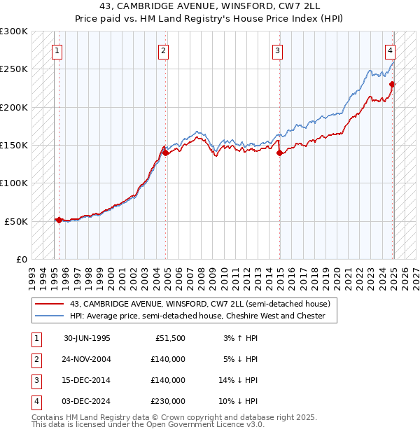 43, CAMBRIDGE AVENUE, WINSFORD, CW7 2LL: Price paid vs HM Land Registry's House Price Index