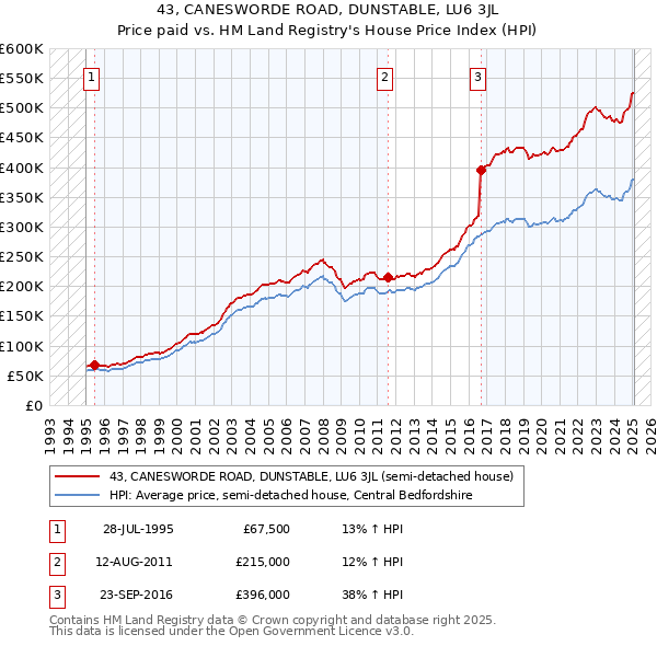 43, CANESWORDE ROAD, DUNSTABLE, LU6 3JL: Price paid vs HM Land Registry's House Price Index