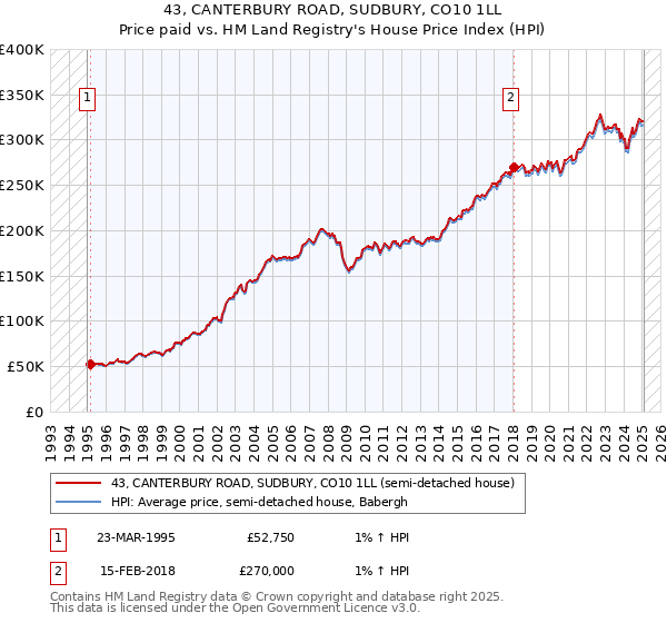 43, CANTERBURY ROAD, SUDBURY, CO10 1LL: Price paid vs HM Land Registry's House Price Index