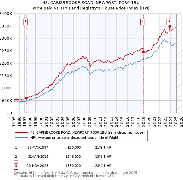 43, CARISBROOKE ROAD, NEWPORT, PO30 1BU: Price paid vs HM Land Registry's House Price Index