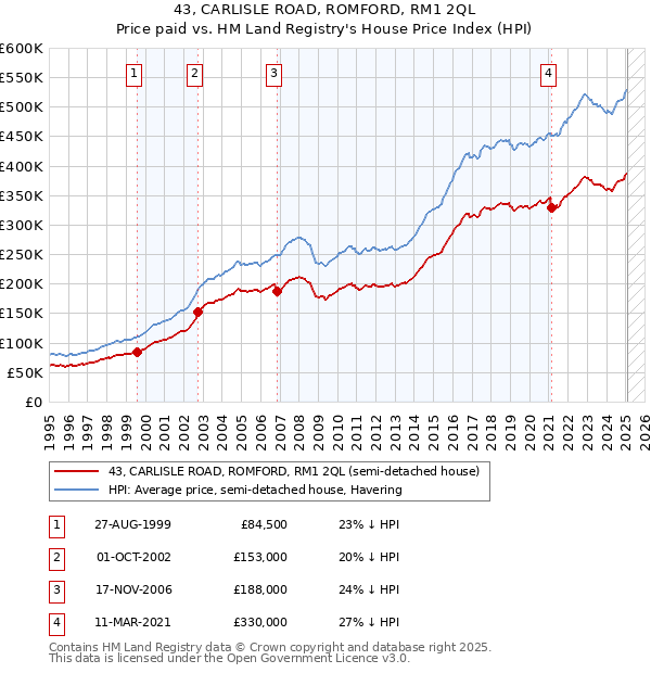 43, CARLISLE ROAD, ROMFORD, RM1 2QL: Price paid vs HM Land Registry's House Price Index
