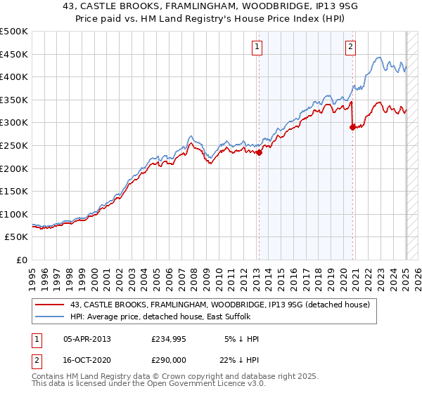 43, CASTLE BROOKS, FRAMLINGHAM, WOODBRIDGE, IP13 9SG: Price paid vs HM Land Registry's House Price Index