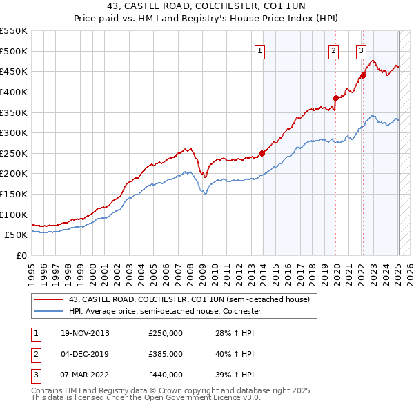 43, CASTLE ROAD, COLCHESTER, CO1 1UN: Price paid vs HM Land Registry's House Price Index