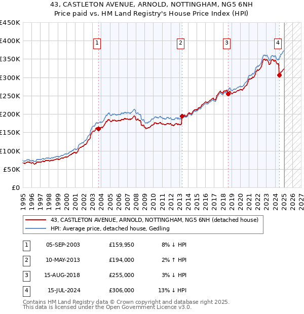 43, CASTLETON AVENUE, ARNOLD, NOTTINGHAM, NG5 6NH: Price paid vs HM Land Registry's House Price Index