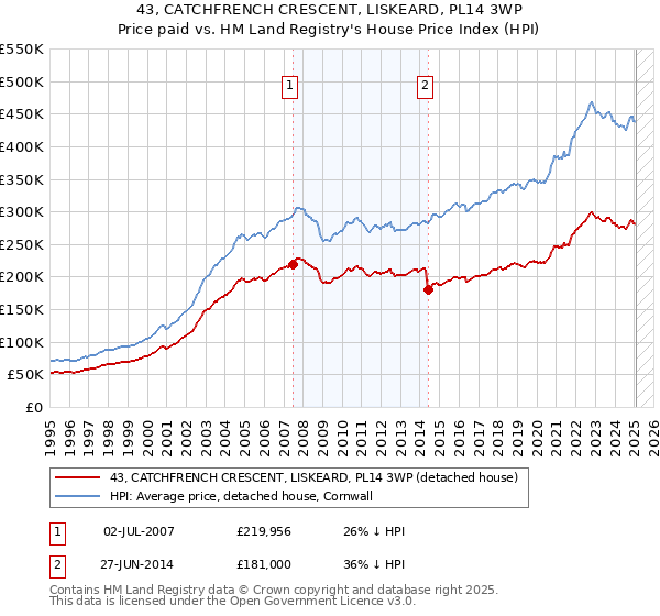 43, CATCHFRENCH CRESCENT, LISKEARD, PL14 3WP: Price paid vs HM Land Registry's House Price Index