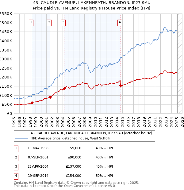 43, CAUDLE AVENUE, LAKENHEATH, BRANDON, IP27 9AU: Price paid vs HM Land Registry's House Price Index
