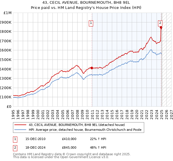 43, CECIL AVENUE, BOURNEMOUTH, BH8 9EL: Price paid vs HM Land Registry's House Price Index