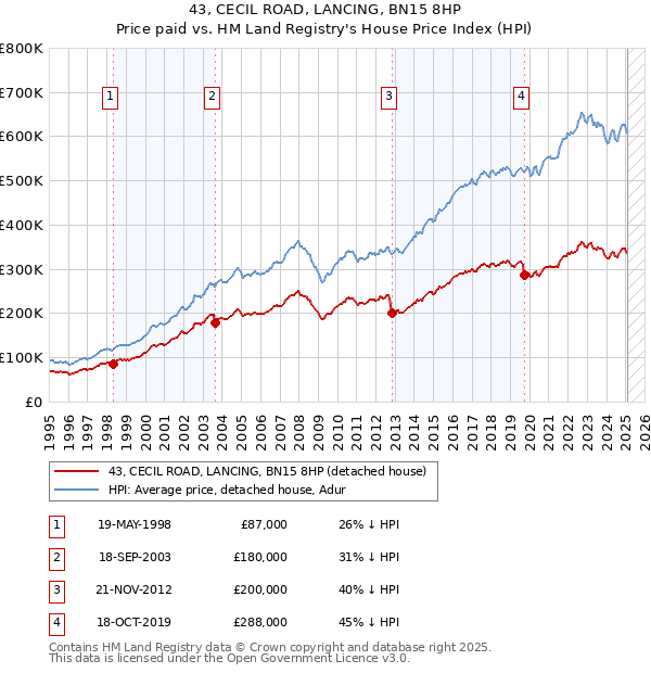 43, CECIL ROAD, LANCING, BN15 8HP: Price paid vs HM Land Registry's House Price Index