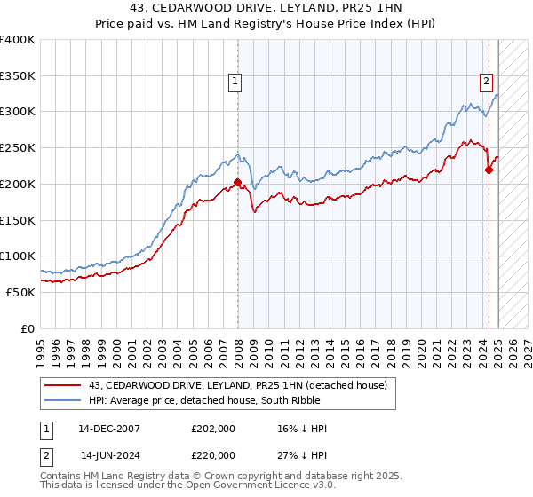 43, CEDARWOOD DRIVE, LEYLAND, PR25 1HN: Price paid vs HM Land Registry's House Price Index