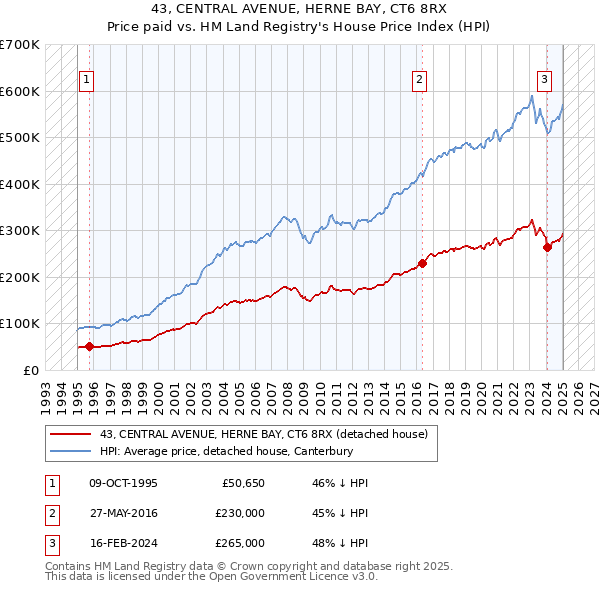 43, CENTRAL AVENUE, HERNE BAY, CT6 8RX: Price paid vs HM Land Registry's House Price Index