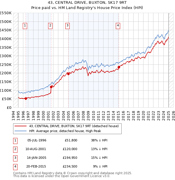 43, CENTRAL DRIVE, BUXTON, SK17 9RT: Price paid vs HM Land Registry's House Price Index