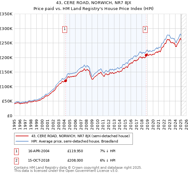 43, CERE ROAD, NORWICH, NR7 8JX: Price paid vs HM Land Registry's House Price Index