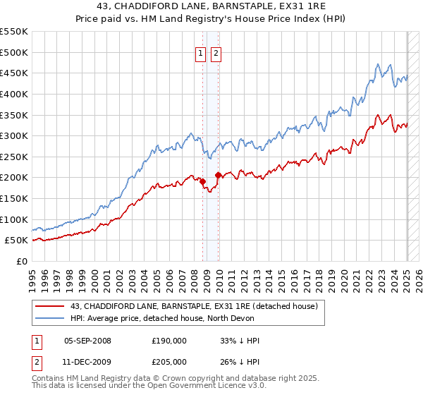 43, CHADDIFORD LANE, BARNSTAPLE, EX31 1RE: Price paid vs HM Land Registry's House Price Index