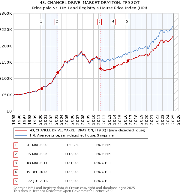 43, CHANCEL DRIVE, MARKET DRAYTON, TF9 3QT: Price paid vs HM Land Registry's House Price Index