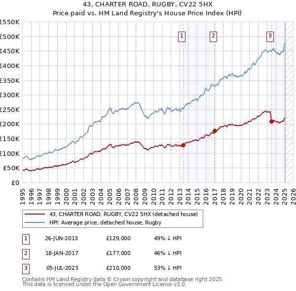 43, CHARTER ROAD, RUGBY, CV22 5HX: Price paid vs HM Land Registry's House Price Index