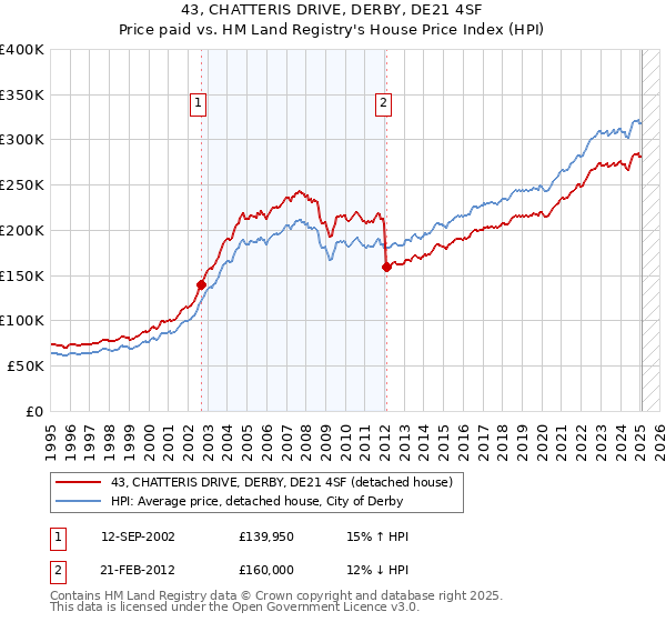 43, CHATTERIS DRIVE, DERBY, DE21 4SF: Price paid vs HM Land Registry's House Price Index