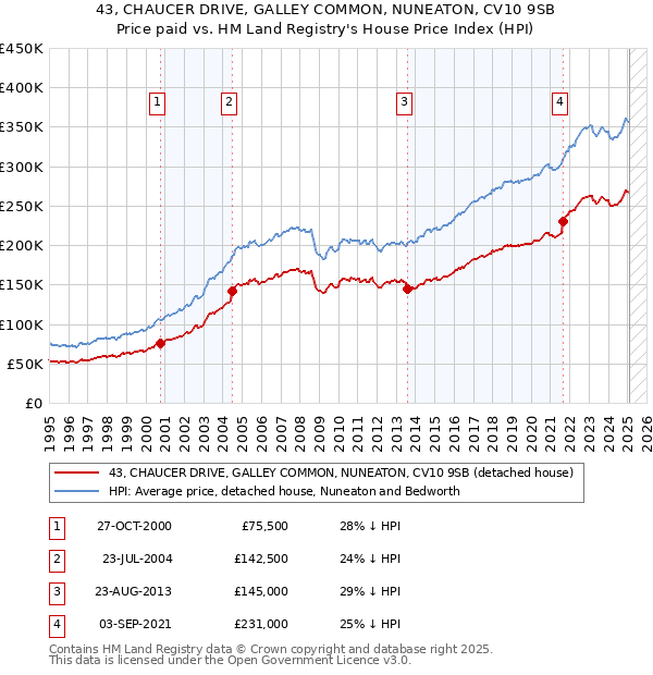 43, CHAUCER DRIVE, GALLEY COMMON, NUNEATON, CV10 9SB: Price paid vs HM Land Registry's House Price Index