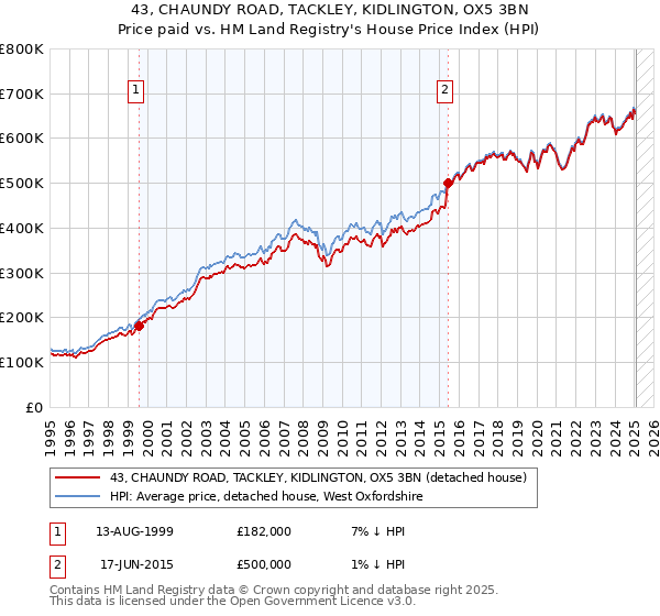 43, CHAUNDY ROAD, TACKLEY, KIDLINGTON, OX5 3BN: Price paid vs HM Land Registry's House Price Index