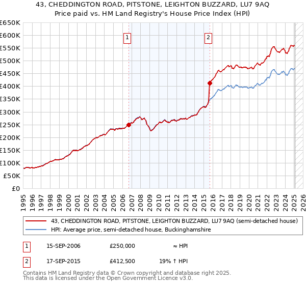 43, CHEDDINGTON ROAD, PITSTONE, LEIGHTON BUZZARD, LU7 9AQ: Price paid vs HM Land Registry's House Price Index