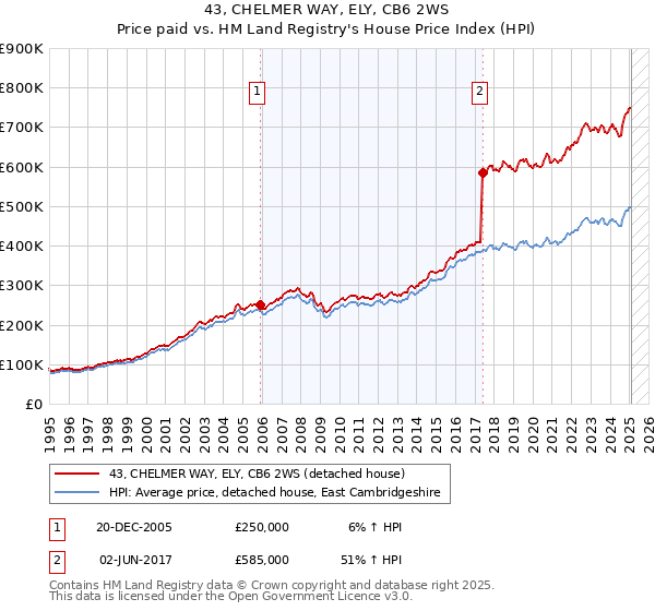 43, CHELMER WAY, ELY, CB6 2WS: Price paid vs HM Land Registry's House Price Index