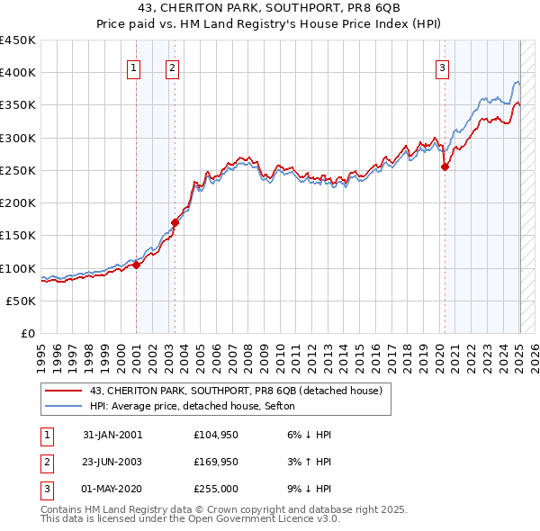 43, CHERITON PARK, SOUTHPORT, PR8 6QB: Price paid vs HM Land Registry's House Price Index
