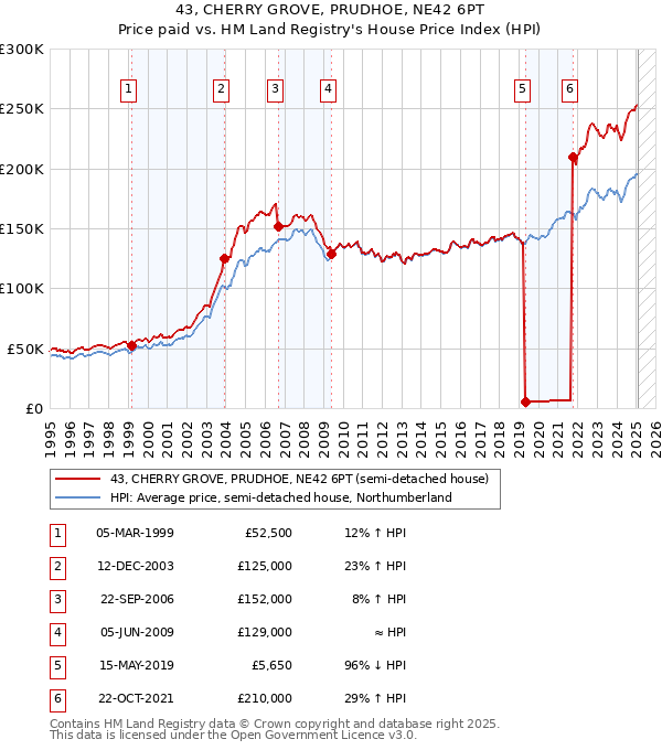 43, CHERRY GROVE, PRUDHOE, NE42 6PT: Price paid vs HM Land Registry's House Price Index