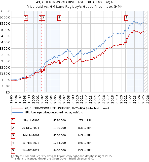 43, CHERRYWOOD RISE, ASHFORD, TN25 4QA: Price paid vs HM Land Registry's House Price Index