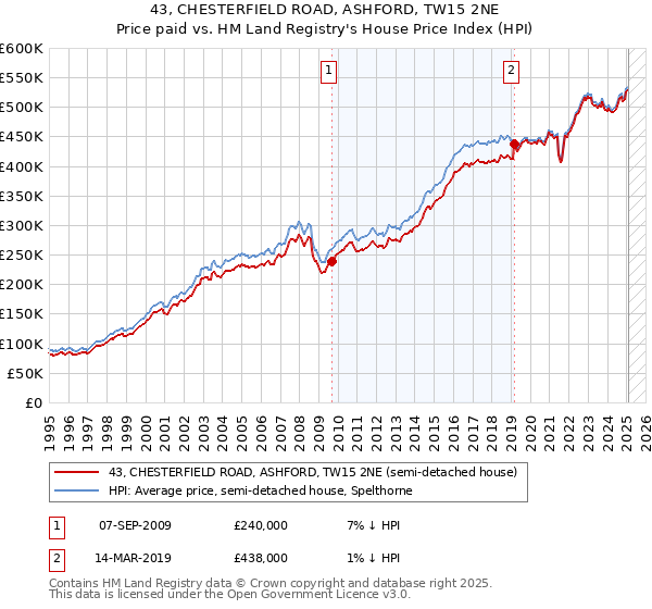 43, CHESTERFIELD ROAD, ASHFORD, TW15 2NE: Price paid vs HM Land Registry's House Price Index