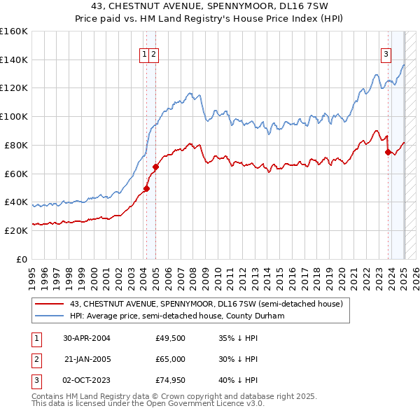 43, CHESTNUT AVENUE, SPENNYMOOR, DL16 7SW: Price paid vs HM Land Registry's House Price Index