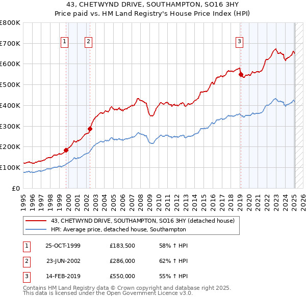 43, CHETWYND DRIVE, SOUTHAMPTON, SO16 3HY: Price paid vs HM Land Registry's House Price Index